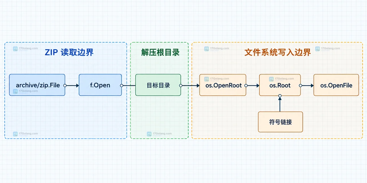 Go archive/zip 中 ZIP 条目名经过 zip.OpenReader、filepath.Localize 和 filepath.IsLocal 后收敛为本地相对路径的静态关系图