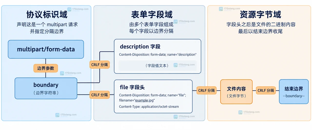 Java BodyPublishers concat、ofFile、ofInputStream 与 HttpRequest Builder 的长度边界关系