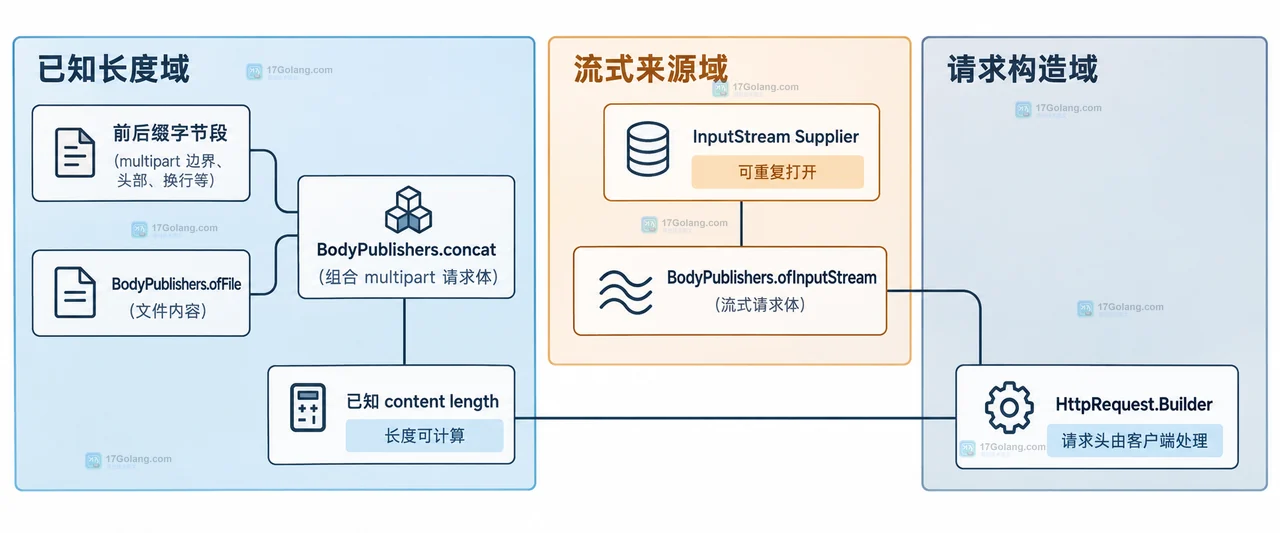 Java HttpClient multipart/form-data 中 boundary、字段头、文件内容和结束边界的静态组成关系