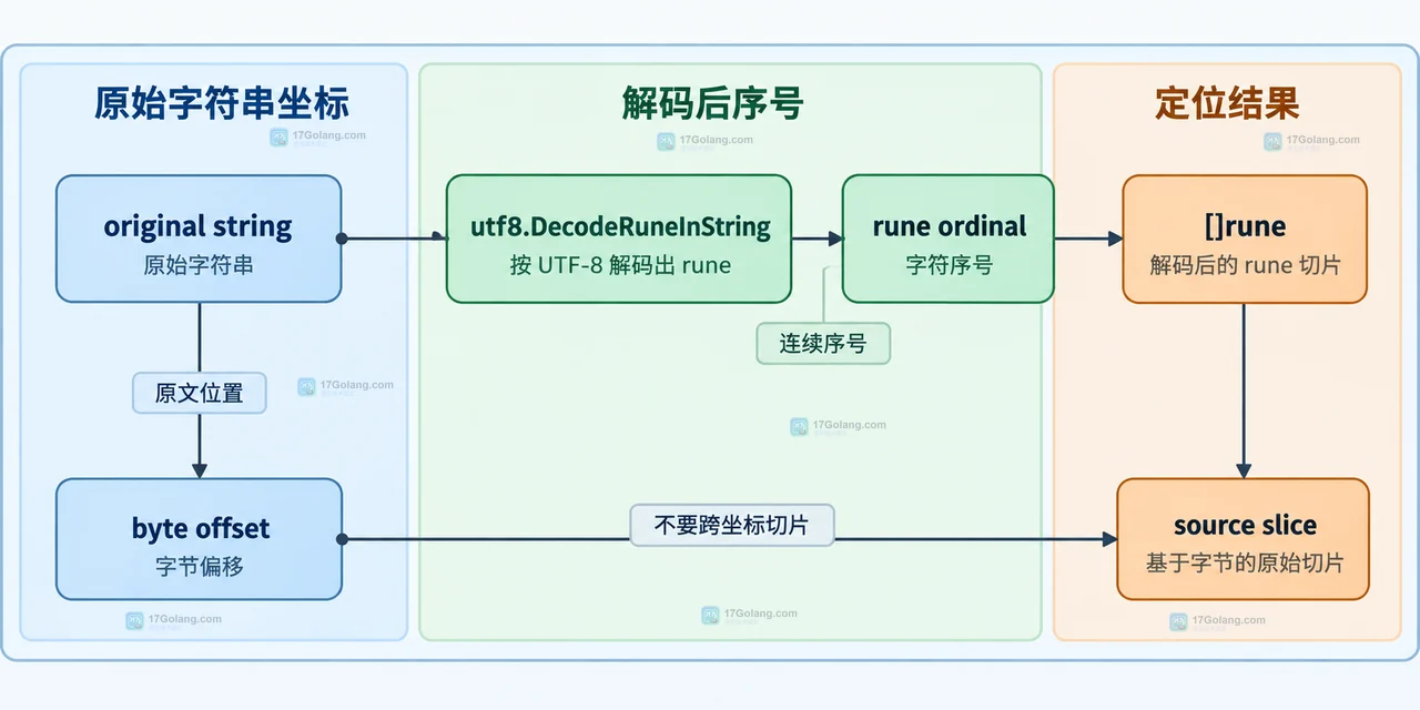 Go range 遍历字符串时，string 字节、UTF-8 解码和 byte index 的静态关系框图