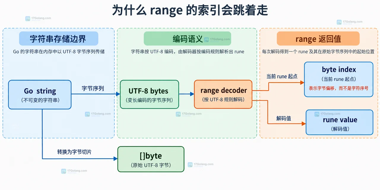 Go 字符串中 rune 序号与原始 byte offset 分离后的静态坐标关系