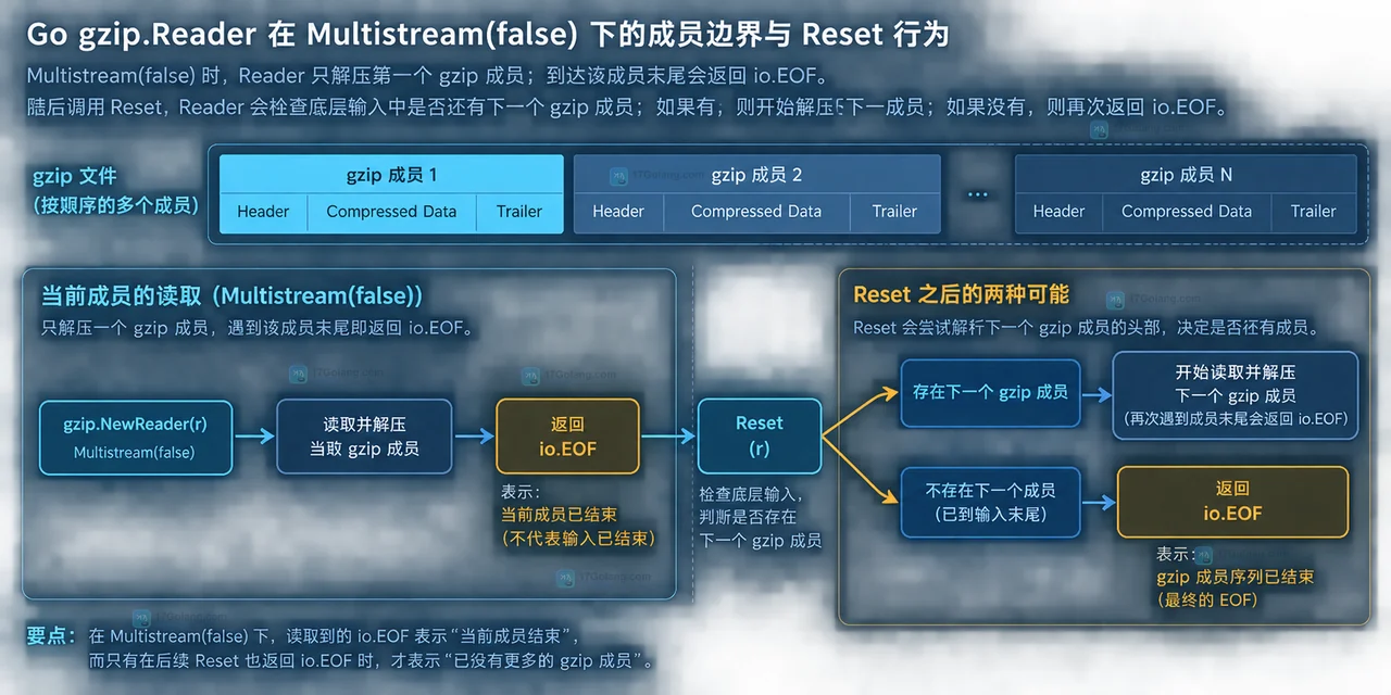 Go gzip.Reader 默认多成员模式把多个 gzip member 汇合为一条解压数据流
