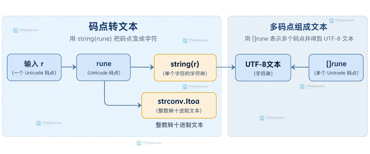 Go rune 字符转换图中展示 rune、Unicode码点、string、fmt.Sprint、strconv.Itoa 与 UTF-8 字节的静态关系