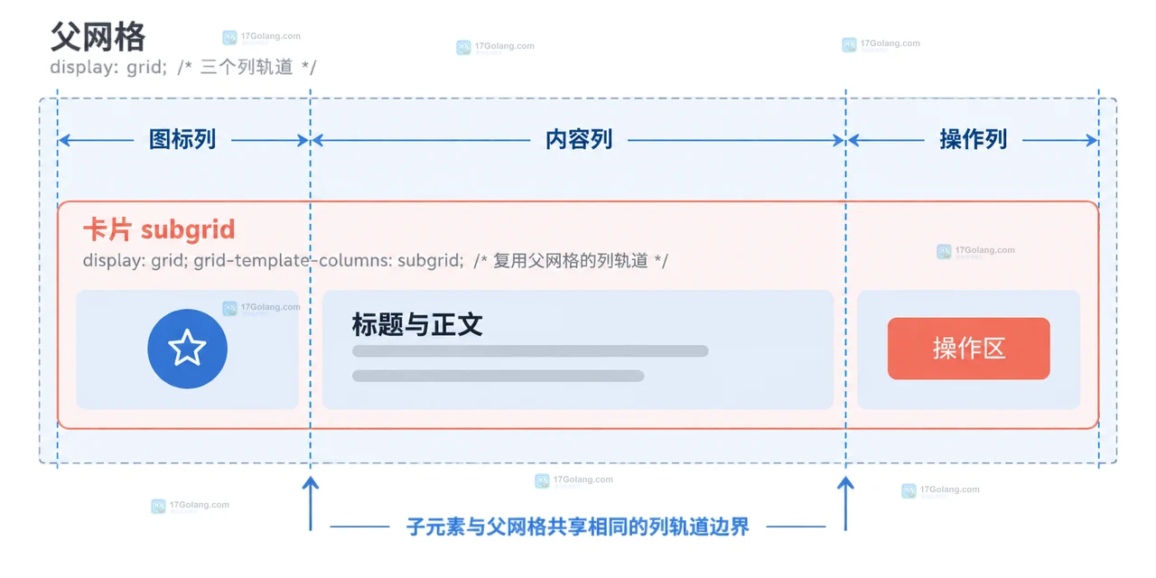 CSS subgrid 只继承列、只继承行与双向继承的轨道边界对比图