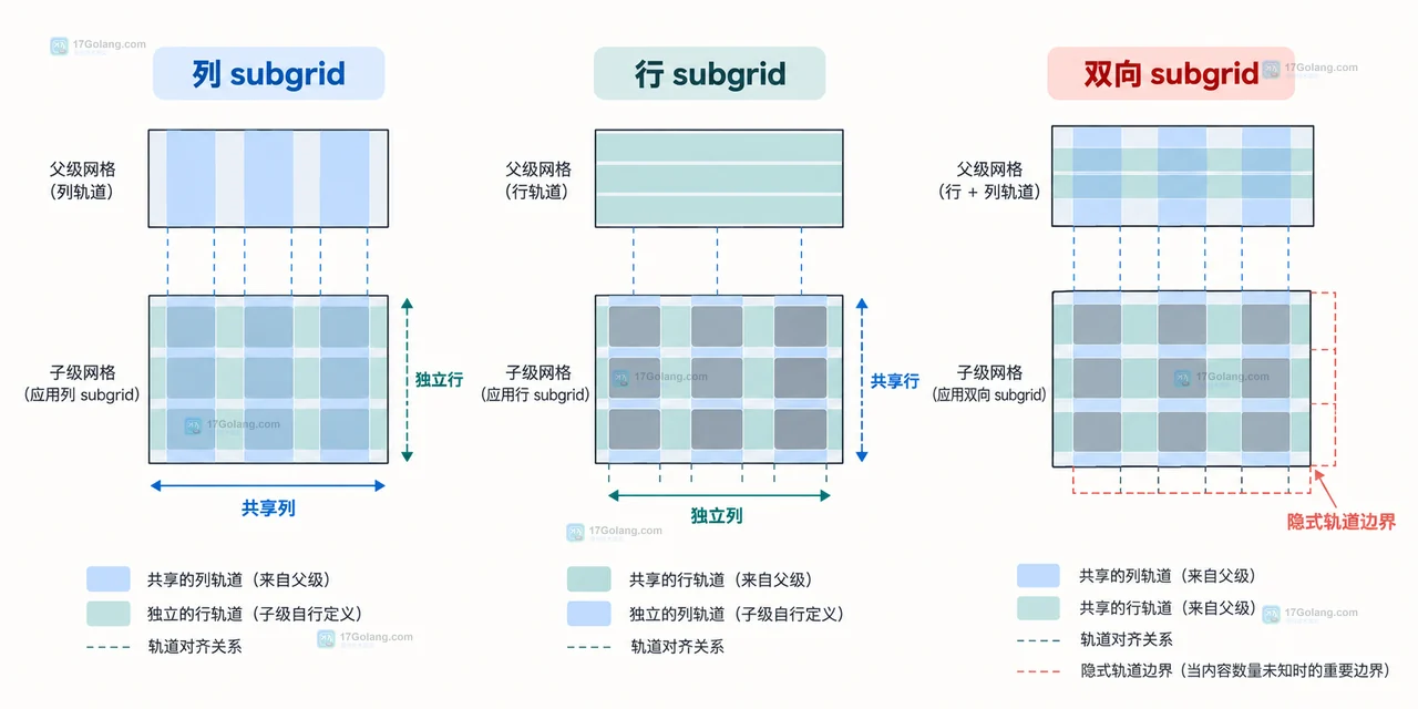 CSS subgrid 父网格三列轨道与嵌套卡片图标内容操作区对齐关系图
