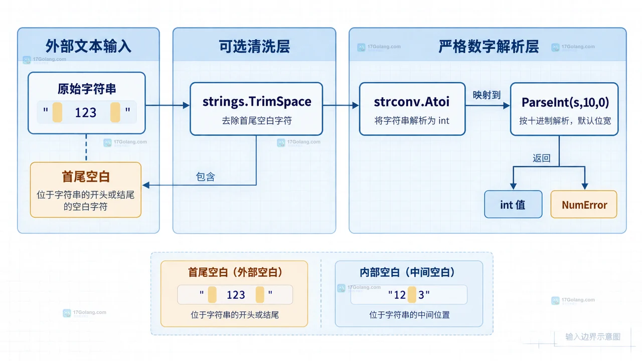 Go Atoi 错误分类图,展示输入字段、TrimSpace、空值、ErrSyntax、ErrRange 和 int 结果的关系