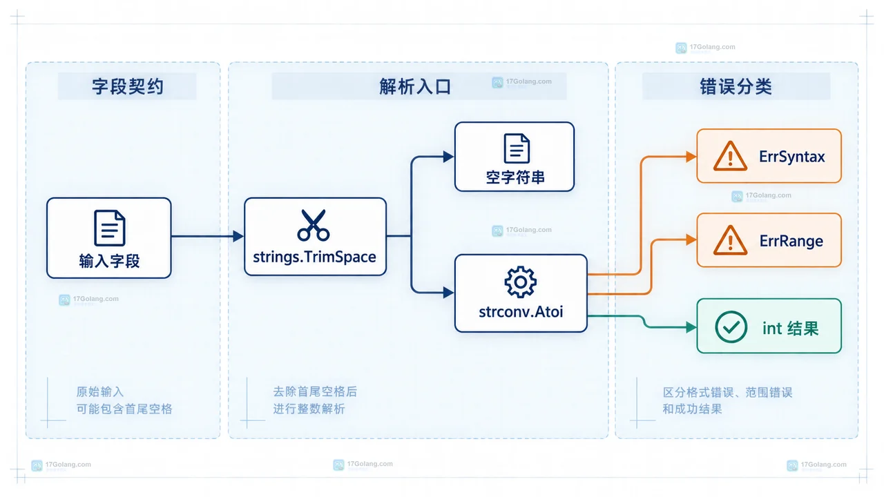 Go strconv.Atoi 输入边界图,展示原始字符串、首尾空白、TrimSpace 与严格整数解析的关系