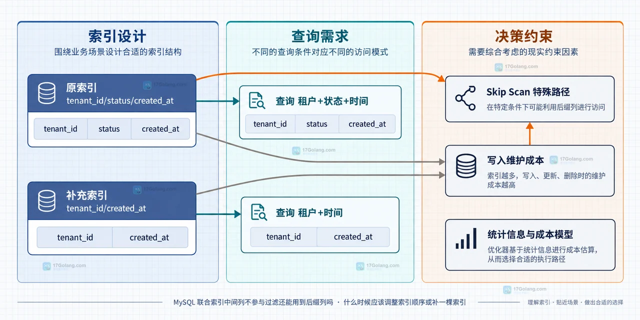 MySQL 联合索引 tenant_id、status、created_at 的最左前缀与中间列缺失边界静态框图