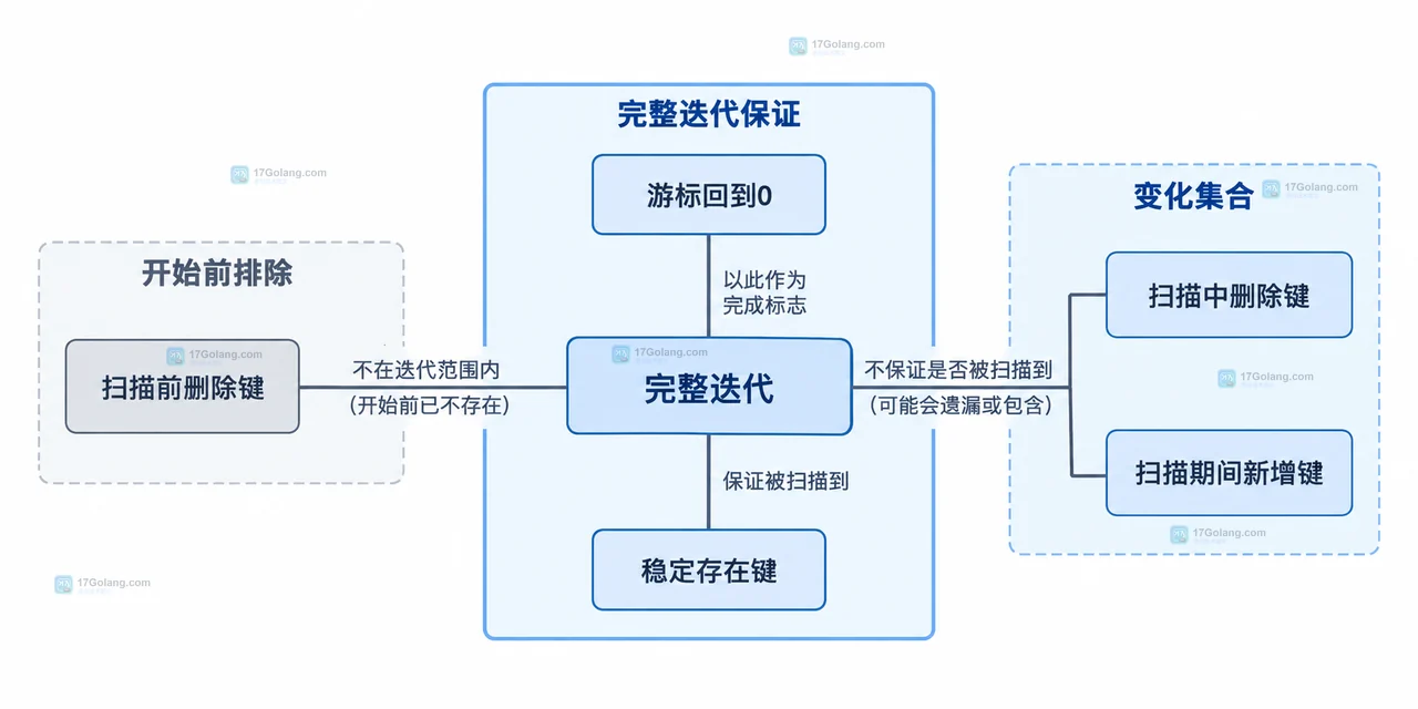 Redis SCAN 迭代期间删除键会不会漏掉后续键