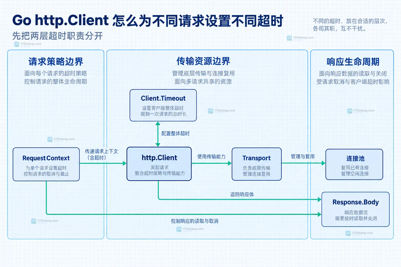 Go requestWithTimeout、context.WithTimeout、NewRequestWithContext、Client.Do、url.Error、io.Copy 和 Body.Close 的请求生命周期静态关系图