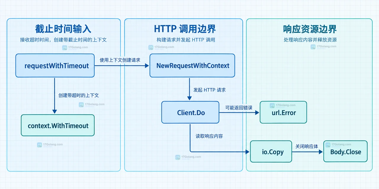Go http.Client 怎么为不同请求设置不同超时