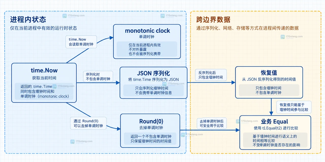 Go time.Time Equal 将不同 Location 的表示归并到同一时间瞬间