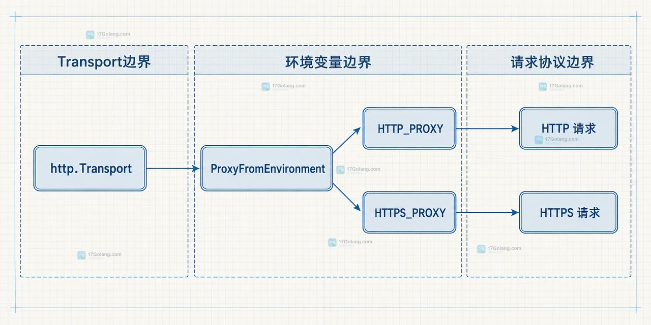 Go ProxyFromEnvironment 的 NO_PROXY 主机、端口、CIDR 与 localhost 直连边界关系图