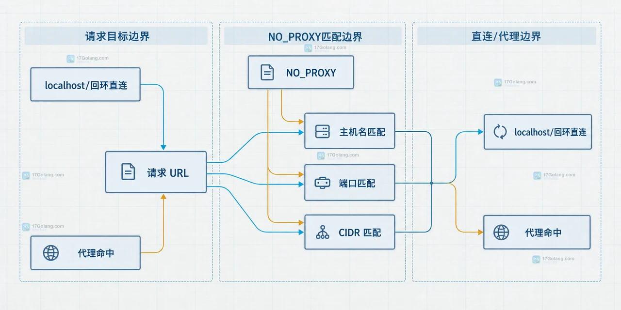 Go http.Transport、ProxyFromEnvironment、HTTP_PROXY 与 HTTPS_PROXY 的协议边界关系图