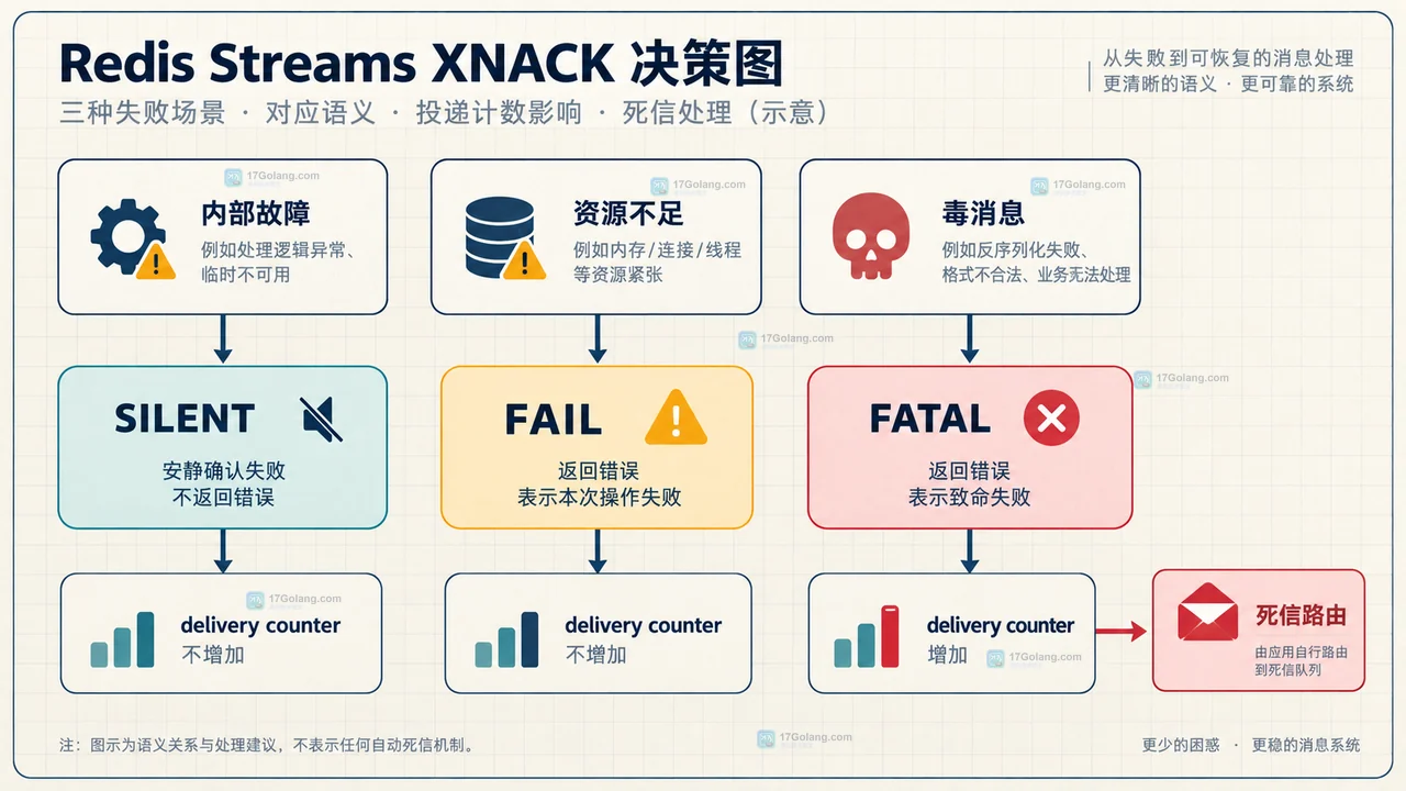 Redis Streams 中 XNACKed 区域与普通 pending 的静态关系图