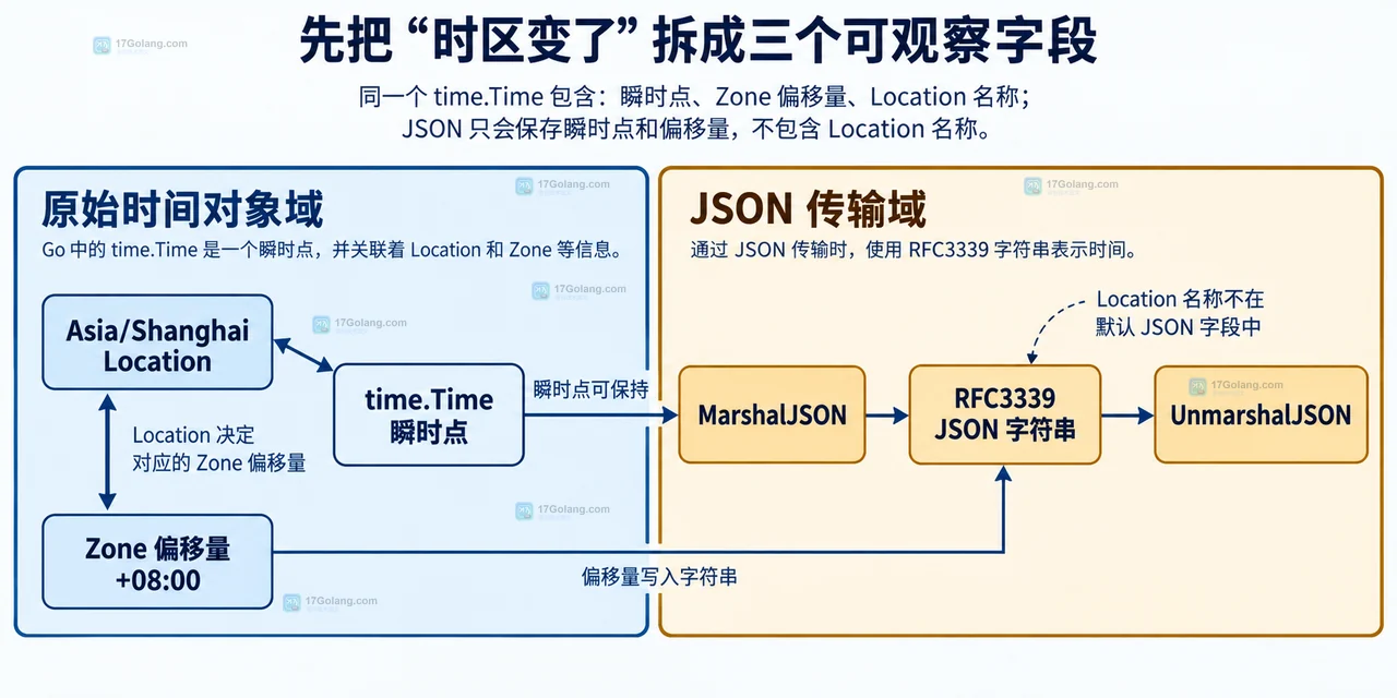 Go JSON 时间恢复策略:UTC 接口、Parse RFC3339、目标 Location 转换与 Equal 比较