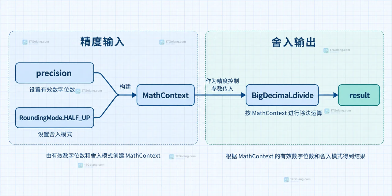 Java BigDecimal.divide 中 dividend、divisor、RoundingMode 与 ArithmeticException 的精确运算关系图