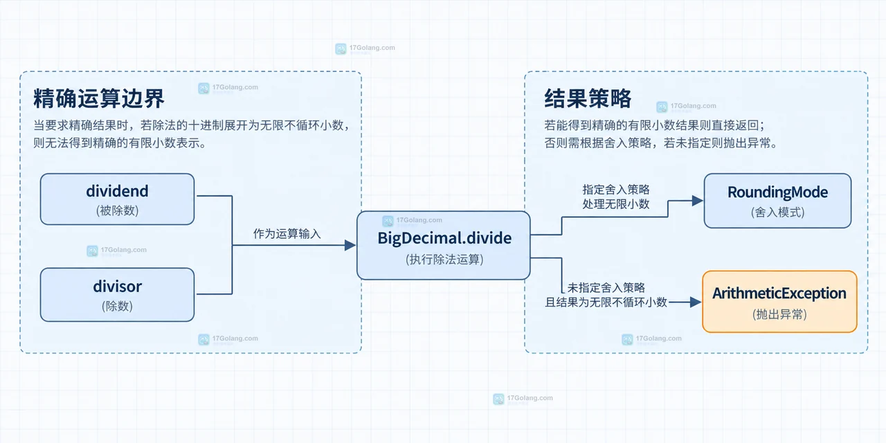 Java MathContext、precision、RoundingMode.HALF_UP、BigDecimal.divide 与 result 的有效数字关系图