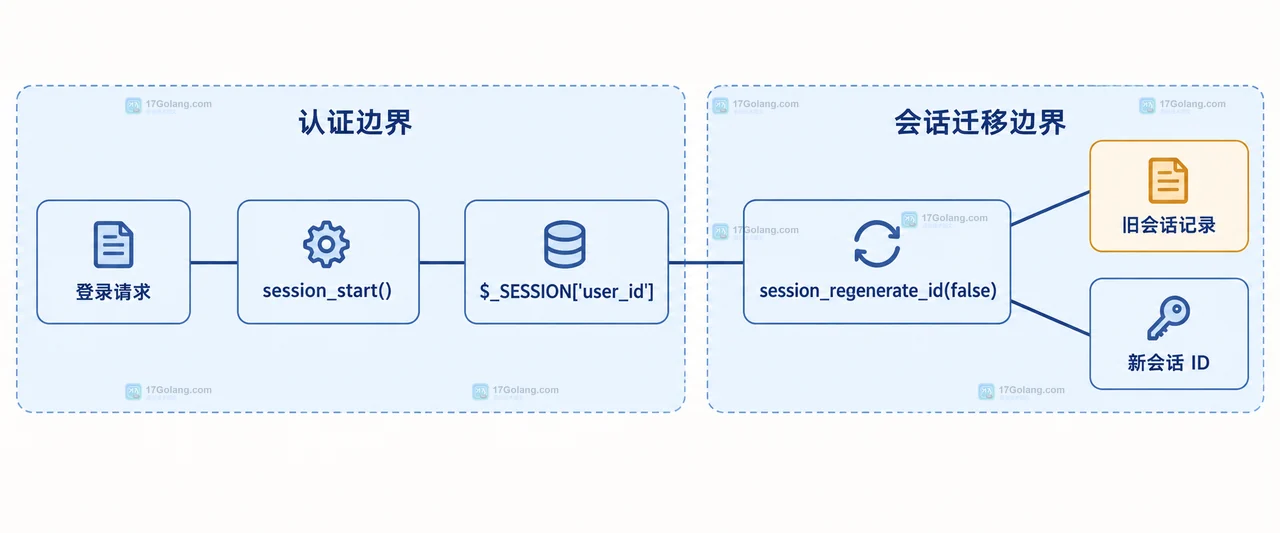 PHP 旧 Cookie、旧会话 ID、destroyed_at、new_session_id、短暂保留窗口与认证撤销的网络兼容和安全收口关系图