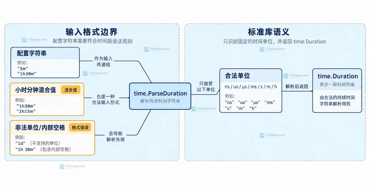 Go time.ParseDuration 外部输入边界关系图:TrimSpace、标准解析、Duration 与错误提示的职责分离