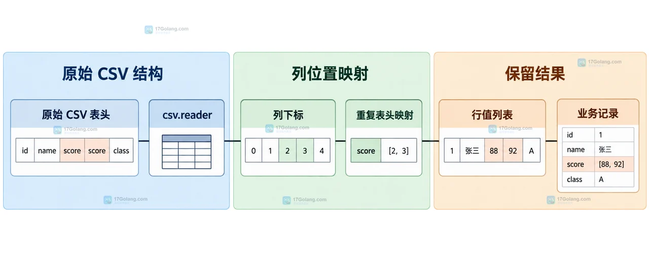 Python CSV 表头规范化后由唯一字段名交给 csv.DictReader 的静态关系图
