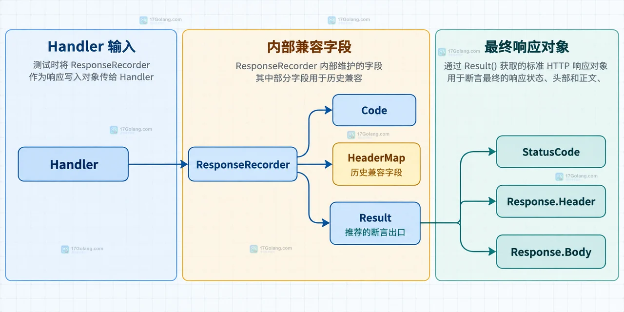 Go httptest ResponseRecorder 中 Handler、WriteHeader、Write、Code 与 Result StatusCode 的静态关系