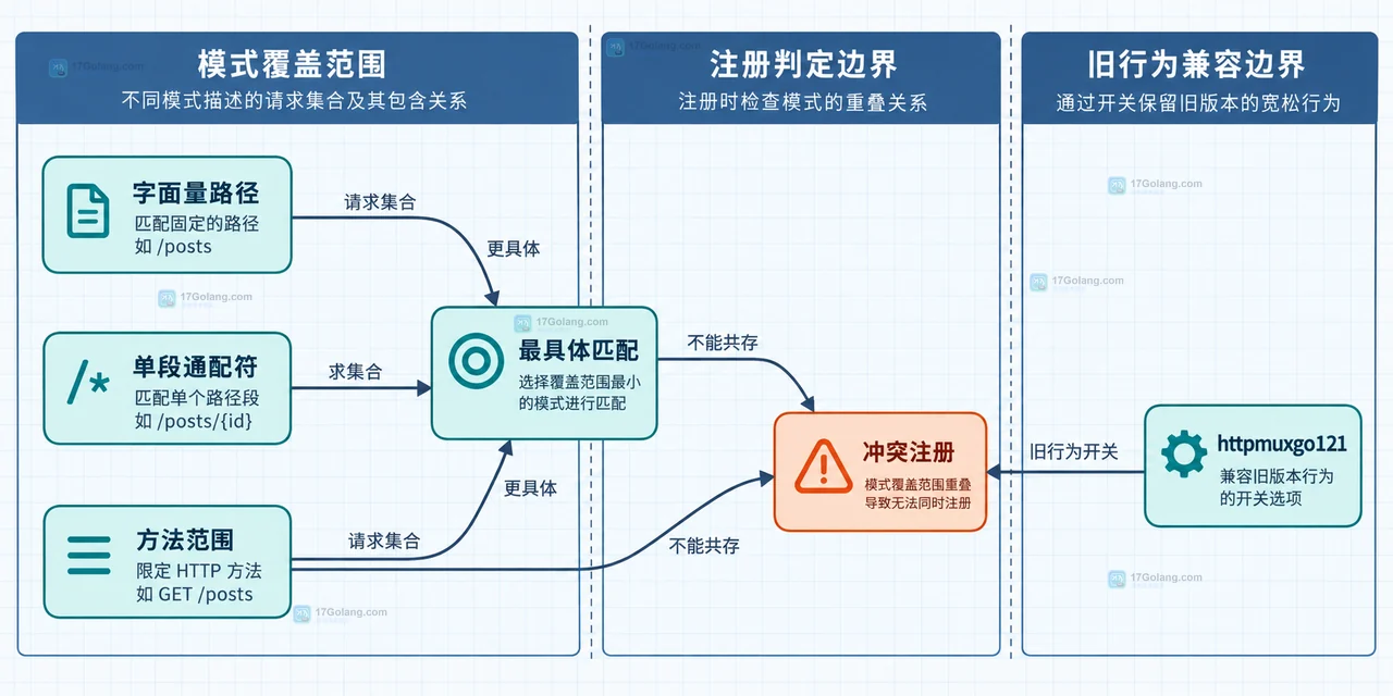 Go http.ServeMux 怎么为方法和路径同时注册处理器