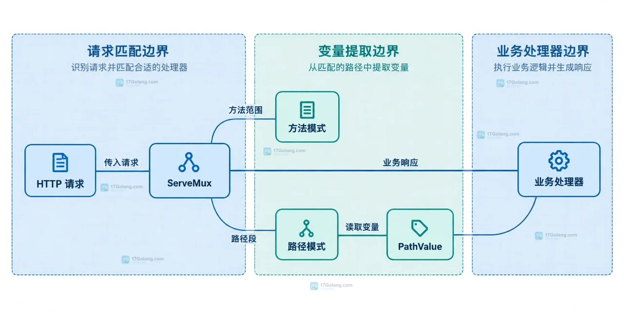 Go ServeMux 字面量路径、通配符、方法范围与冲突判断之间的静态边界关系图