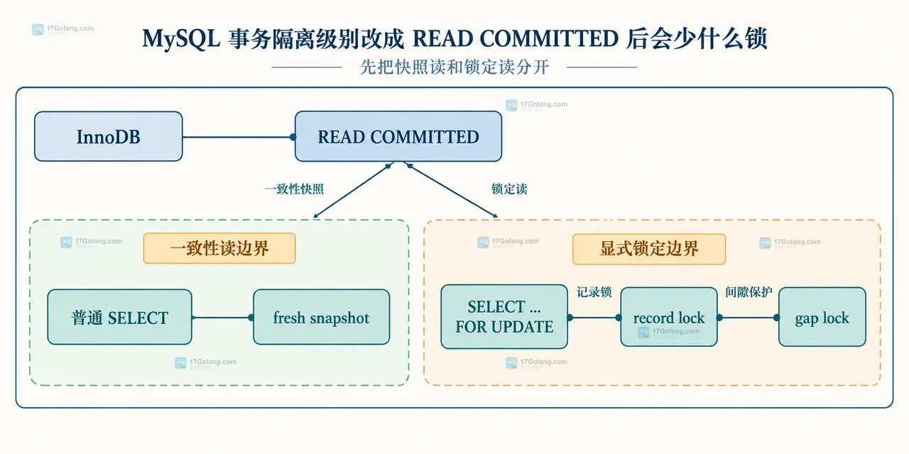 MySQL READ COMMITTED 下 UPDATE DELETE 对匹配行保留记录锁、对不匹配行释放记录锁的关系图