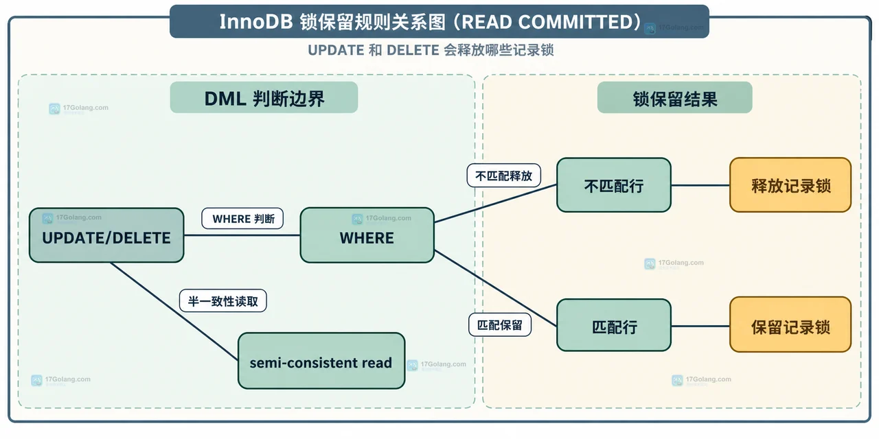MySQL READ COMMITTED 中普通 SELECT 新快照与锁定读记录锁、间隙锁的静态关系