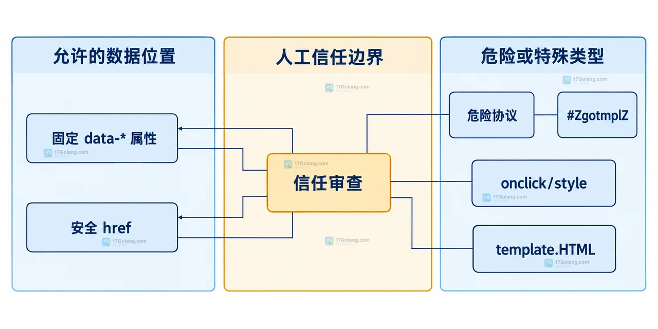 Go html/template 将用户字符串放入文本节点、title 属性和 href 属性并按上下文转义的静态关系图