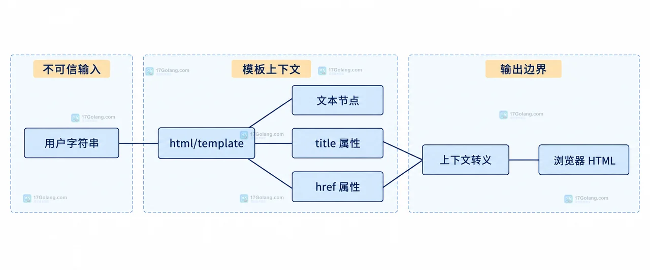 Go html/template 中固定 data 属性、安全 href、危险协议、#ZgotmplZ、onclick style 与 template.HTML 的信任边界图