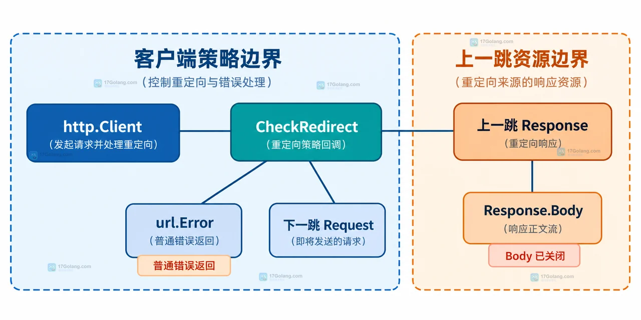 Go http.Client CheckRedirect 返回错误后如何读取上一跳响应