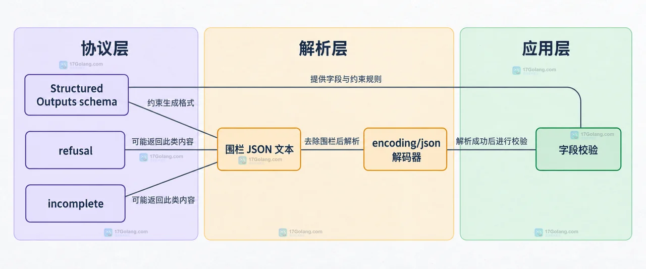 AI JSON 围栏容错解析中的模型文本、外层 Markdown 围栏、Go 去包装器、JSON 解码器和业务对象静态关系
