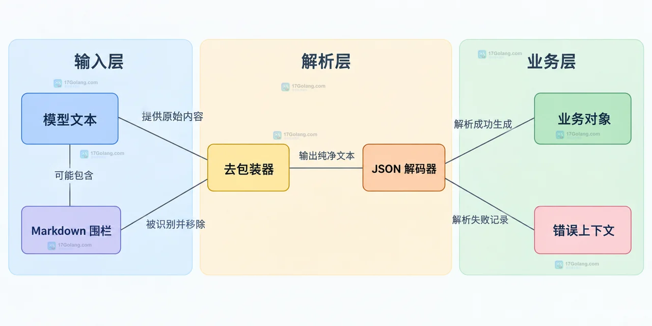 帮助读者区分 Structured Outputs schema、拒答、截断、围栏文本、解码结果和业务校验的静态责任边界。