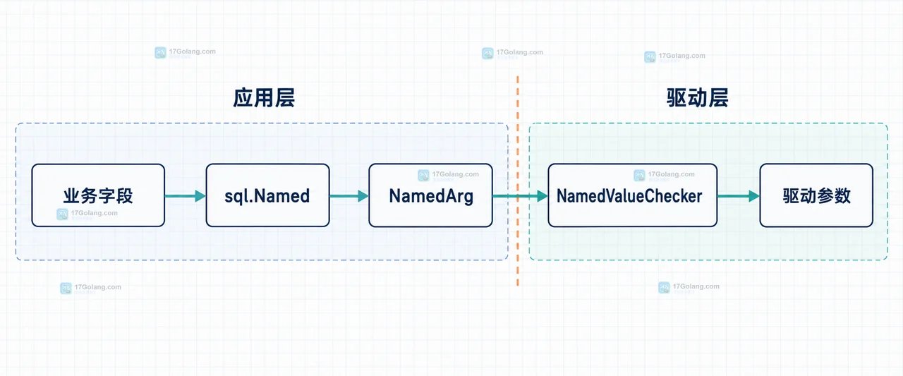 Go 数据库参数适配中统一参数语义分向 MySQL 问号、PostgreSQL 编号占位符和 pgx NamedArgs 的关系