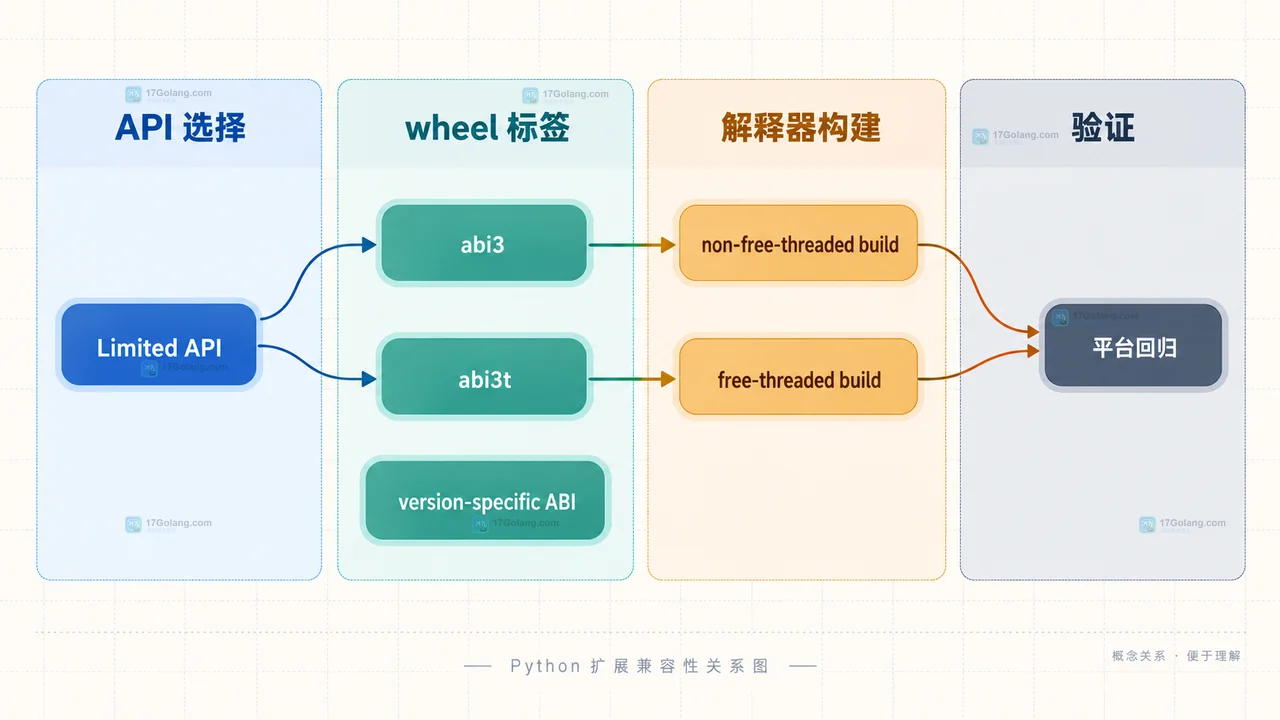 Python 3.15.0rc2 从候选版本、C 扩展构建到 wheel 和运行回归的静态关系图