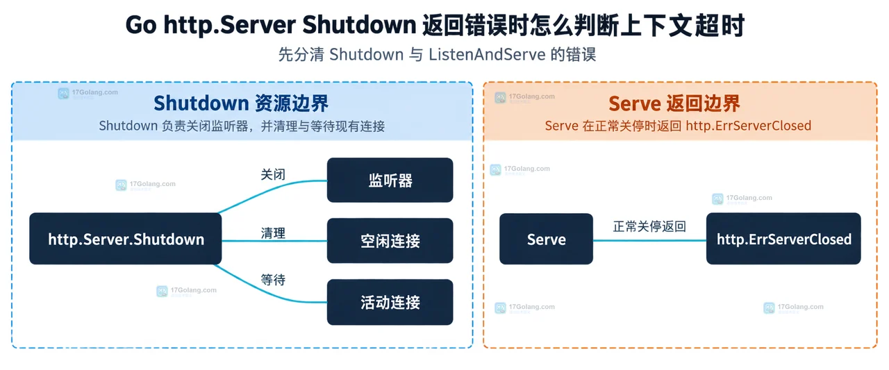 Go context.WithTimeout、Shutdown 上下文、context.DeadlineExceeded 与 errors.Is 的超时分类关系图