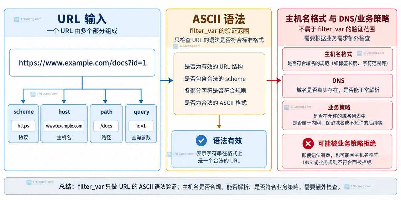 PHP URL 白名单中仅 HTTPS、规范化 host、精确域名和点号子域边界的静态关系图