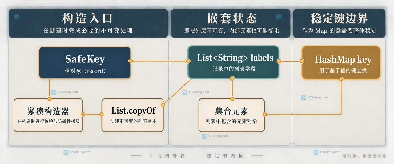 Java record 的组件值、equals、hashCode 与 HashMap 键定位之间的静态关系