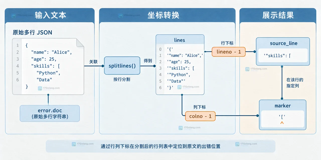 Python JSONDecodeError 的 doc、pos、lineno、colno 与错误字符之间的静态字段关系
