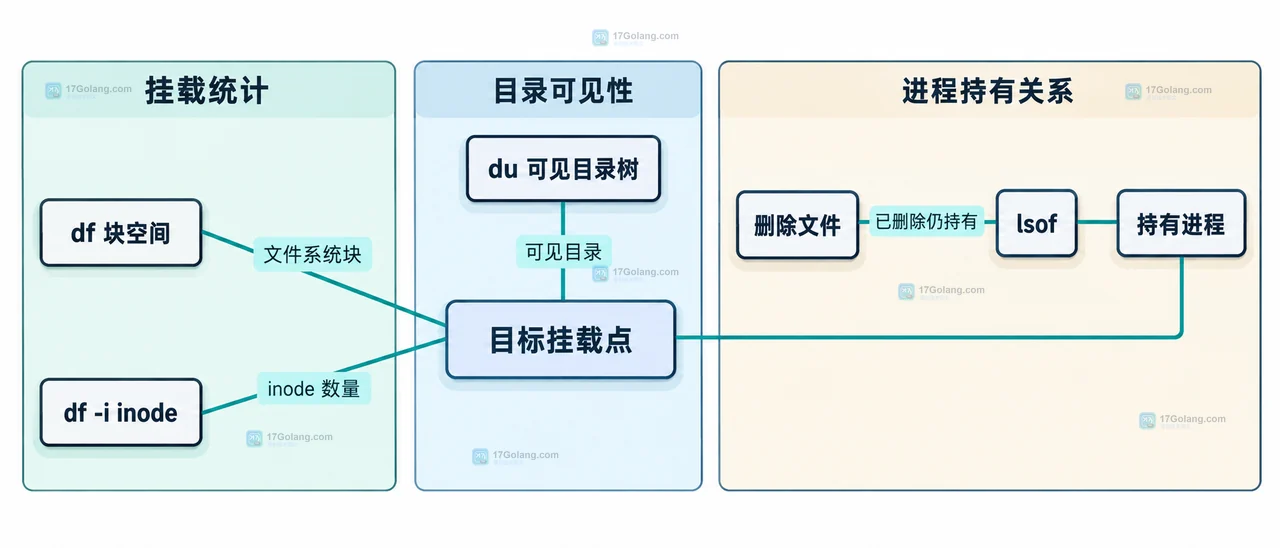 tmpfs挂载上限、已分配块、page cache、swap与Shmem的分层关系