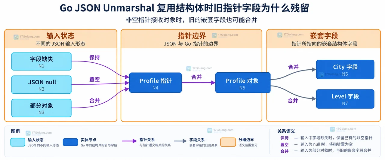 Go JSON Unmarshal 复用目标结构体时,JSON 输入、字段映射和旧指针保留的静态关系图