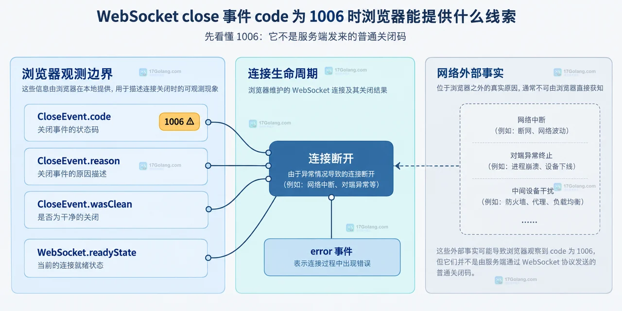 客户端日志、CloseEvent、Network、服务端、代理和 TLS 记录的静态证据关系图