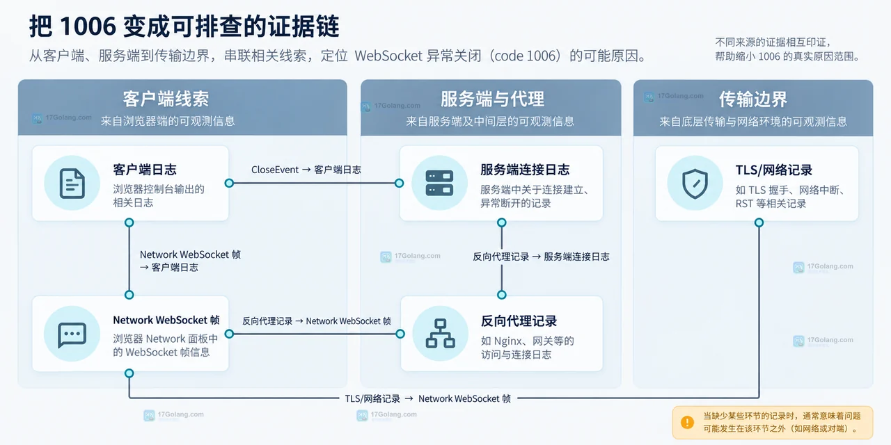 浏览器观测边界、CloseEvent 字段与网络外部原因的静态关系图