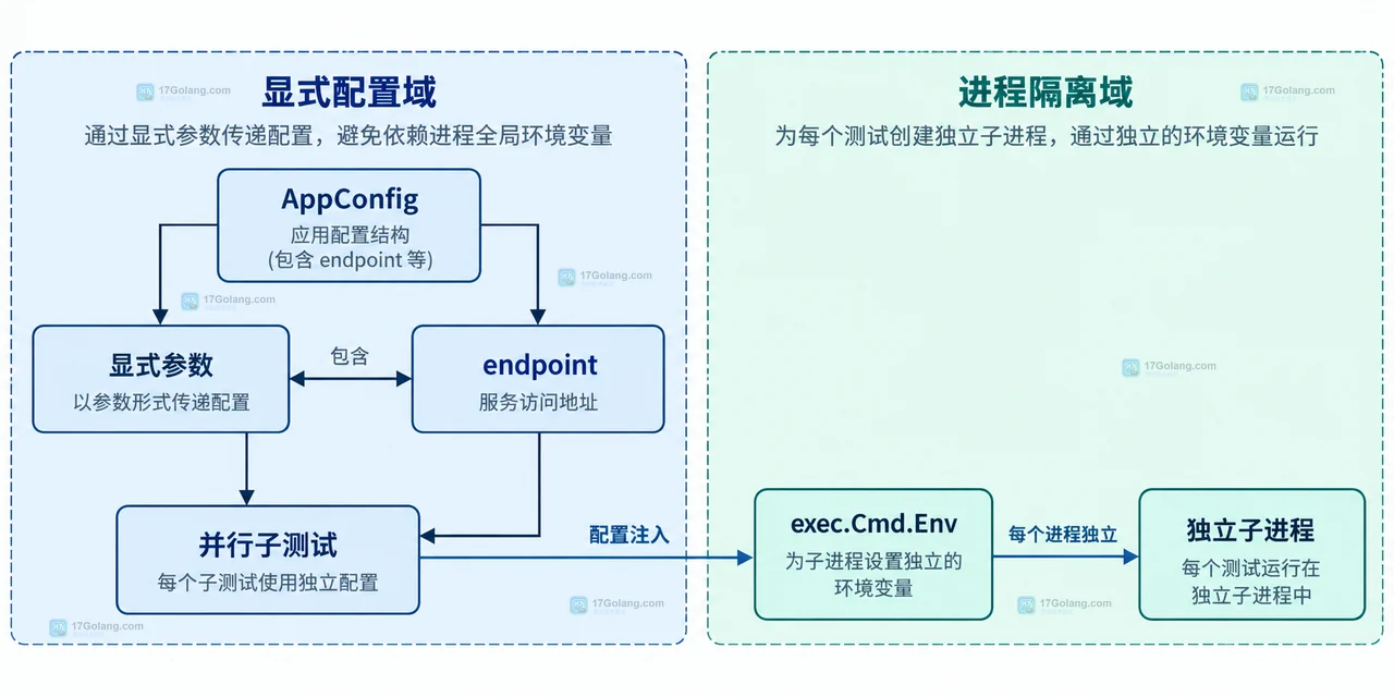 Go testing.T.Setenv 通过 os.Setenv、Cleanup 影响进程环境变量并与 t.Parallel 形成边界的静态技术框图
