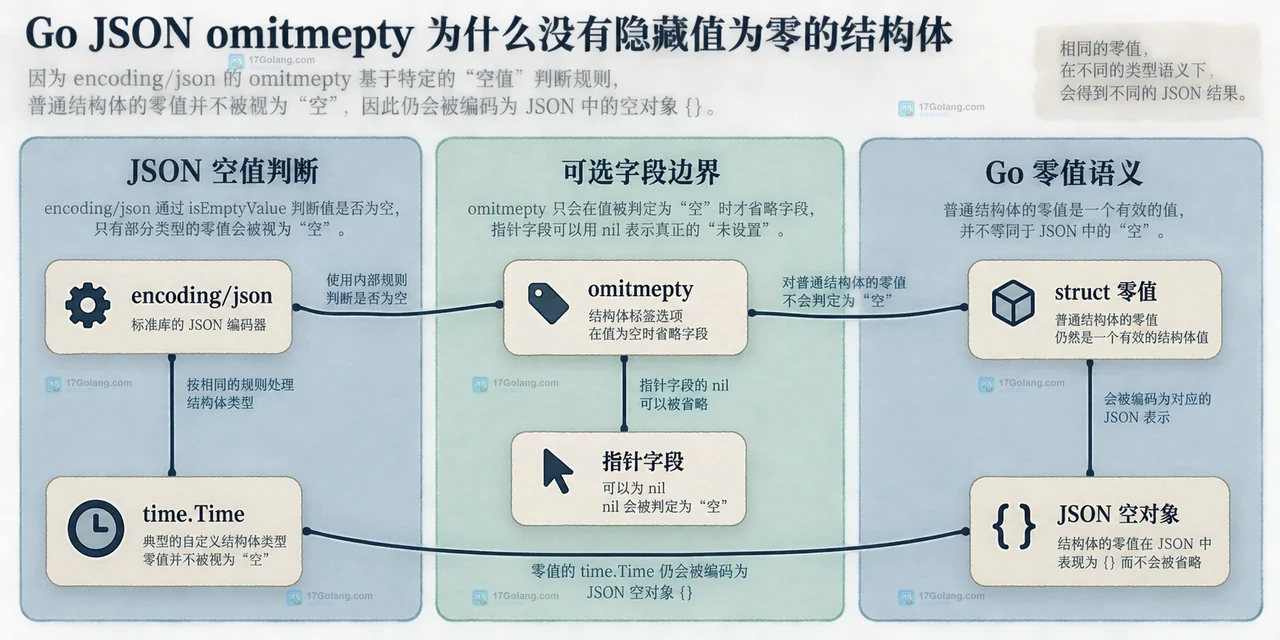 Go Profile 指针、omitempty 标签与 Marshal 输出边界的静态关系框图