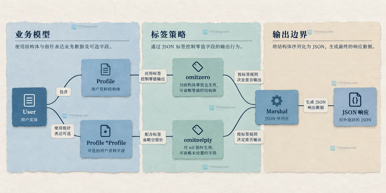 Go JSON omitempty 为什么没有隐藏值为零的结构体