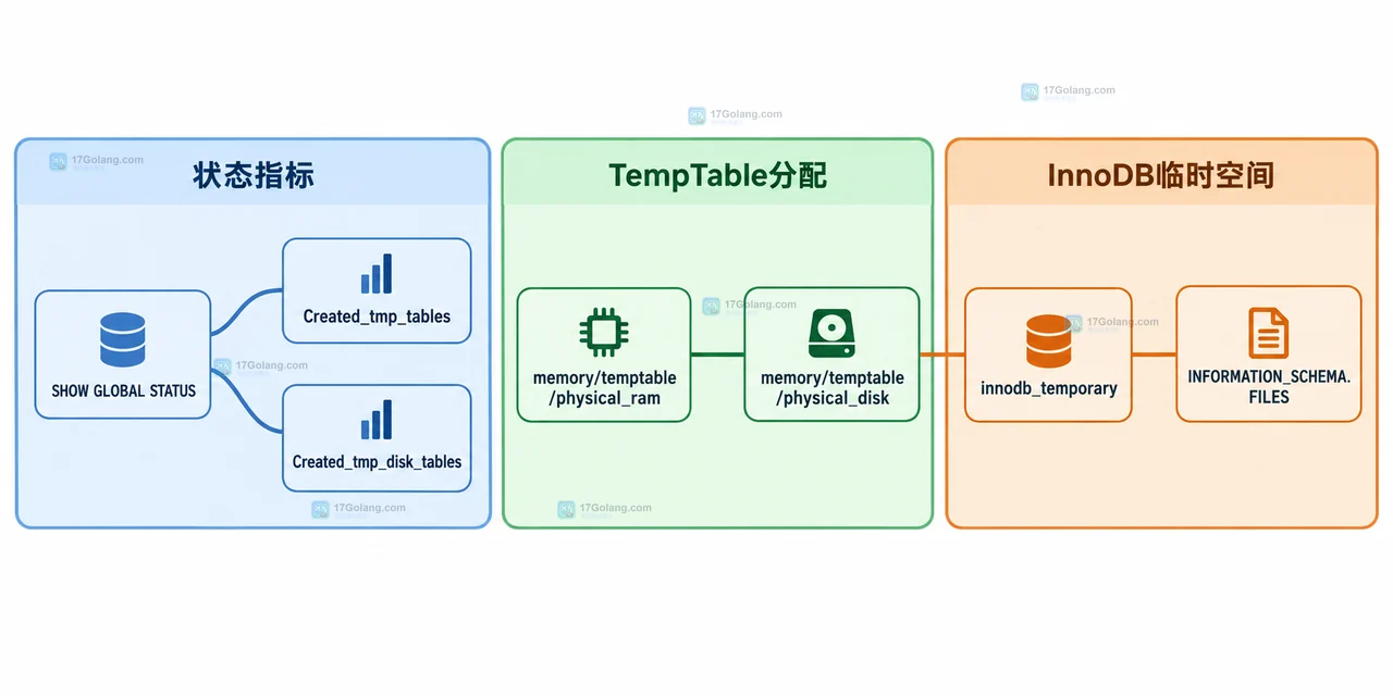MySQL 派生表物化中 EXPLAIN、DERIVED、Materialize 与 TempTable 的静态关系图