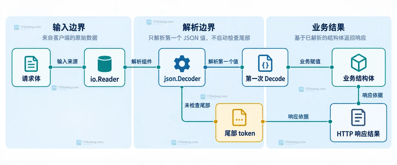 Go JSON Decoder 第二次 Decode 对应 io.EOF、额外 JSON 值和 SyntaxError 三类输入边界